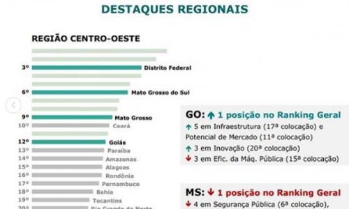Goiás dá salto e está entre os sete melhores estados em qualidade de rodovia, aponta Ranking de Competitividade